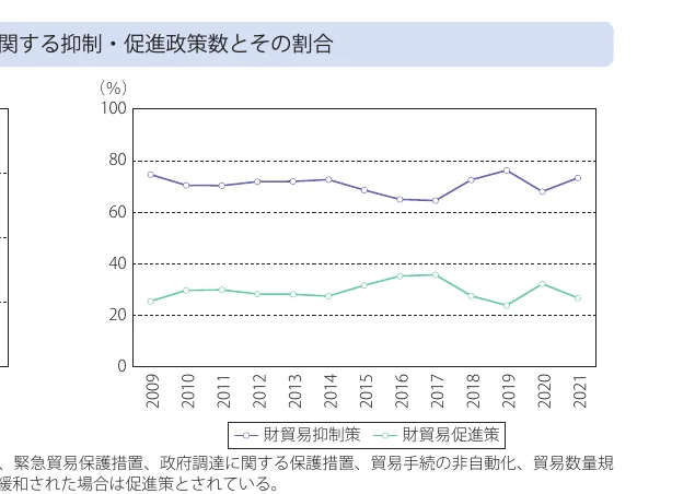 財貿易抑制策と財貿易促進策の割合の推移（2009年-2021年）