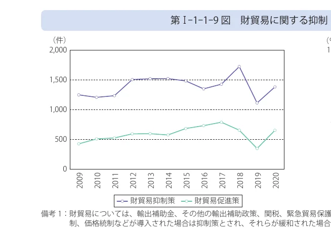 財貿易に関する抑制策と促進策の推移を示す折れ線グラフ（2009年-2020年）