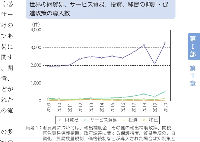 世界の財貿易、サービス貿易、投資、移民の抑制・促進政策の導入数（2009年～2020年）