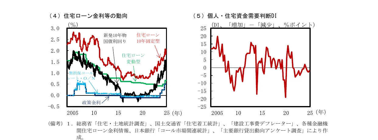 住宅ローン金利の動向と個人・住宅資金需要判断DIの推移を示す複合グラフ