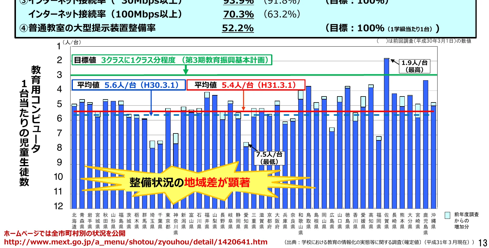 1台当たりの児童生徒数と整備状況の地域差を示す棒グラフ