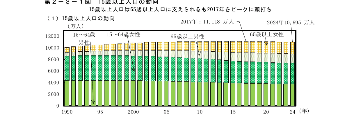 15歳以上人口の動向（1990年～2024年）