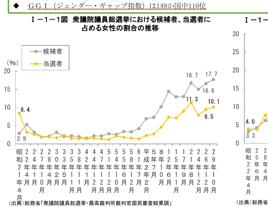 衆議院議員総選挙における候補者、当選者に占める女性の割合の推移
