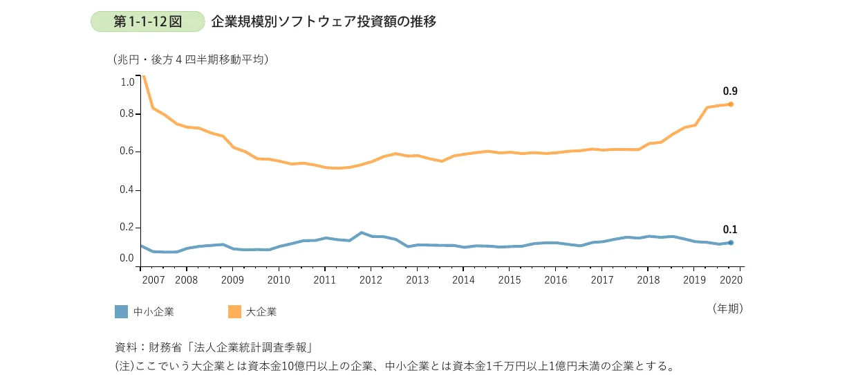 企業規模別のソフトウェア投資額の推移を示す折れ線グラフ。青線は中小企業、オレンジ線は大企業を表し、2007年から2020年までの投資額の変動を示している。
