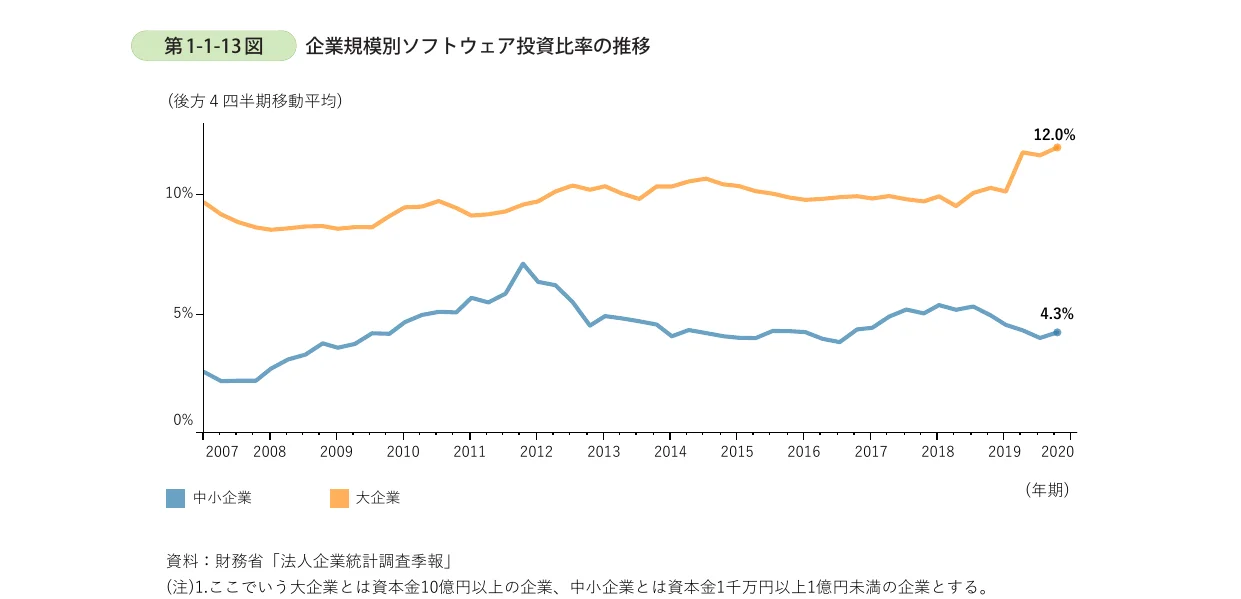 企業規模別ソフトウェア投資比率の推移を示す折れ線グラフ