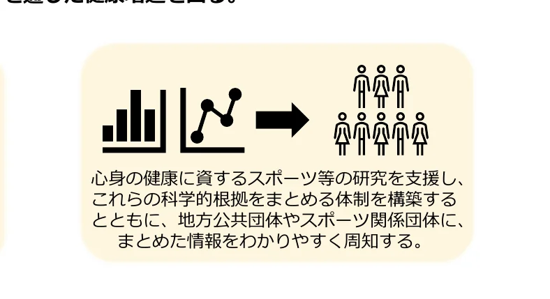 スポーツ等の研究を支援し、科学的根拠をまとめる体制を構築するとともに、地方公共団体やスポーツ関係団体に、まとめた情報を分かりやすく周知する。