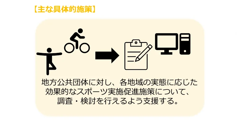 スポーツ実施促進施策の調査・検討支援フロー