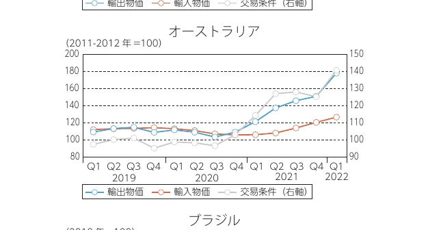オーストラリアの輸出物価、輸入物価、交易条件の推移を示す折れ線グラフ（2019年Q1〜2022年Q1）