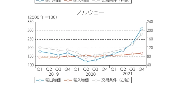 ノルウェーの輸出物価、輸入物価、交易条件（2000年=100）の推移を示す折れ線グラフ