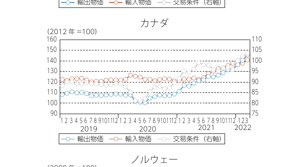 カナダとノルウェーの輸出物価、輸入物価、交易条件の推移を示す折れ線グラフ（2012年=100）