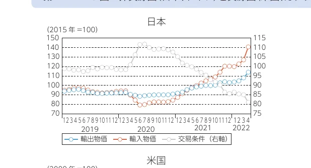 日本の輸出物価、輸入物価、および交易条件（右軸）の推移を示す折れ線グラフ（2019年〜2022年）