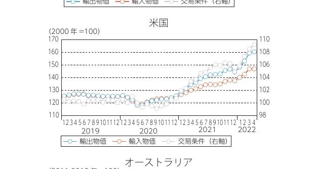 折れ線グラフ