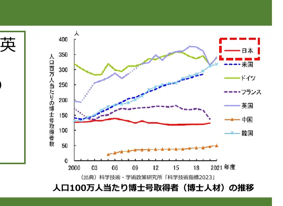 人口100万人当たりの博士号取得者（博士人材）の推移を示す折れ線グラフ