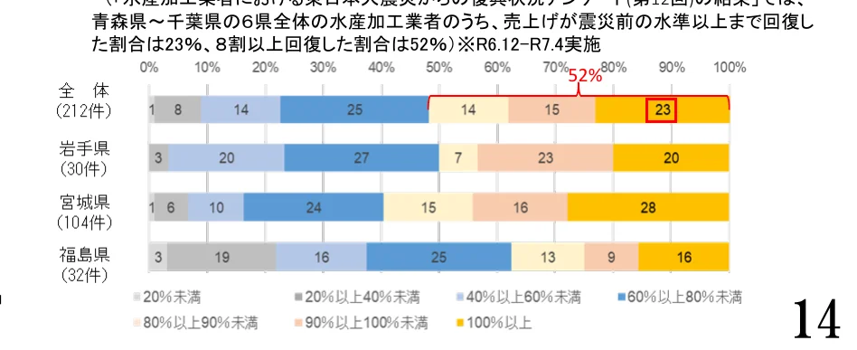 水産加工業者の売上回復状況を示す棒グラフ