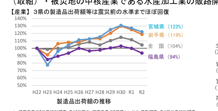 3県と全国の製造品出荷額の推移（震災前を100%とした指数）