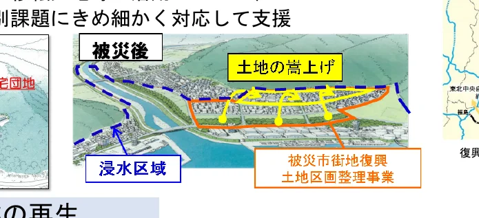 災害後の土地の嵩上げと浸水区域の復興事業を示す図