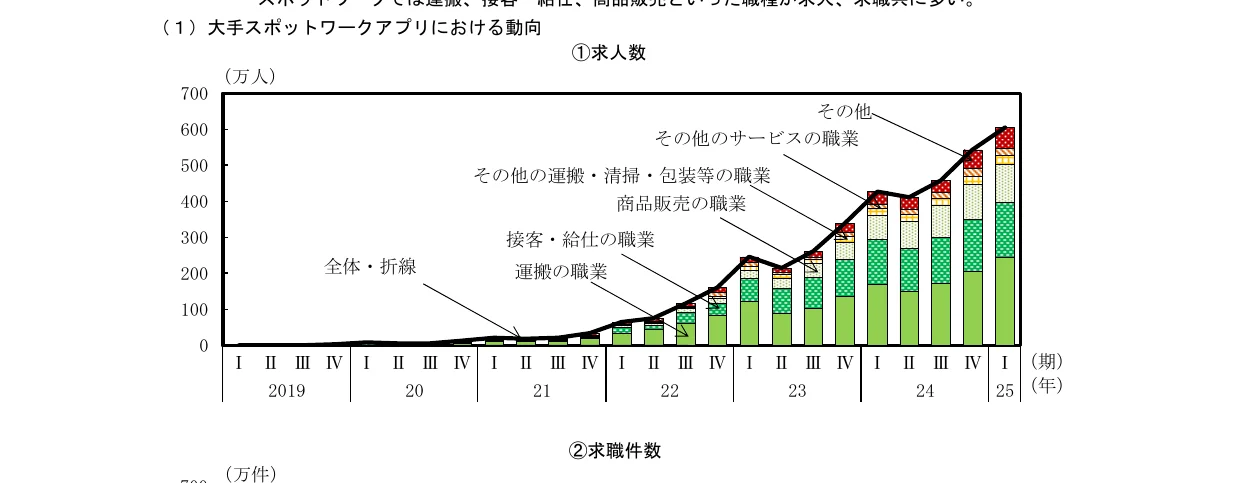 大手スポットワークアプリにおける求人数の推移を示す、積み上げ棒グラフと折れ線グラフを組み合わせた複合グラフ（2019年〜2025年）