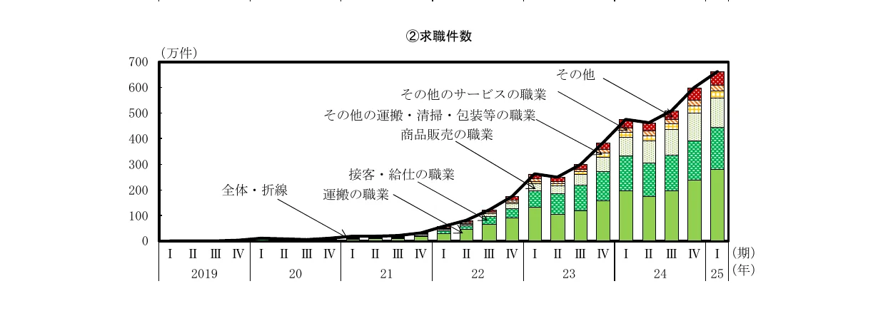 求職件数の推移を示す、職種別の積み上げ棒グラフと全体の折れ線グラフを組み合わせた複合グラフ（2019年〜2025年）
