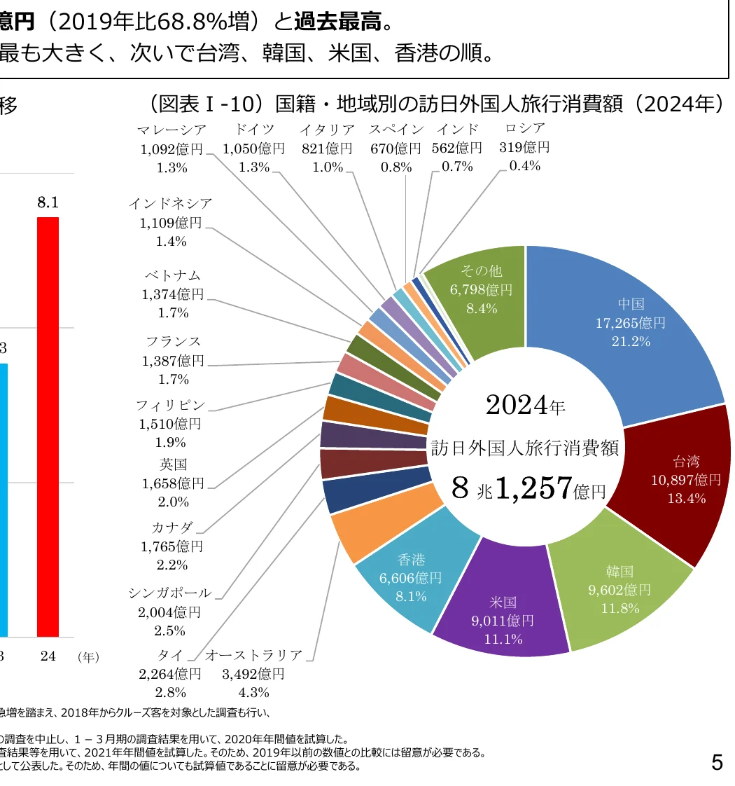 2024年の訪日外国人旅行消費額の国籍・地域別構成比