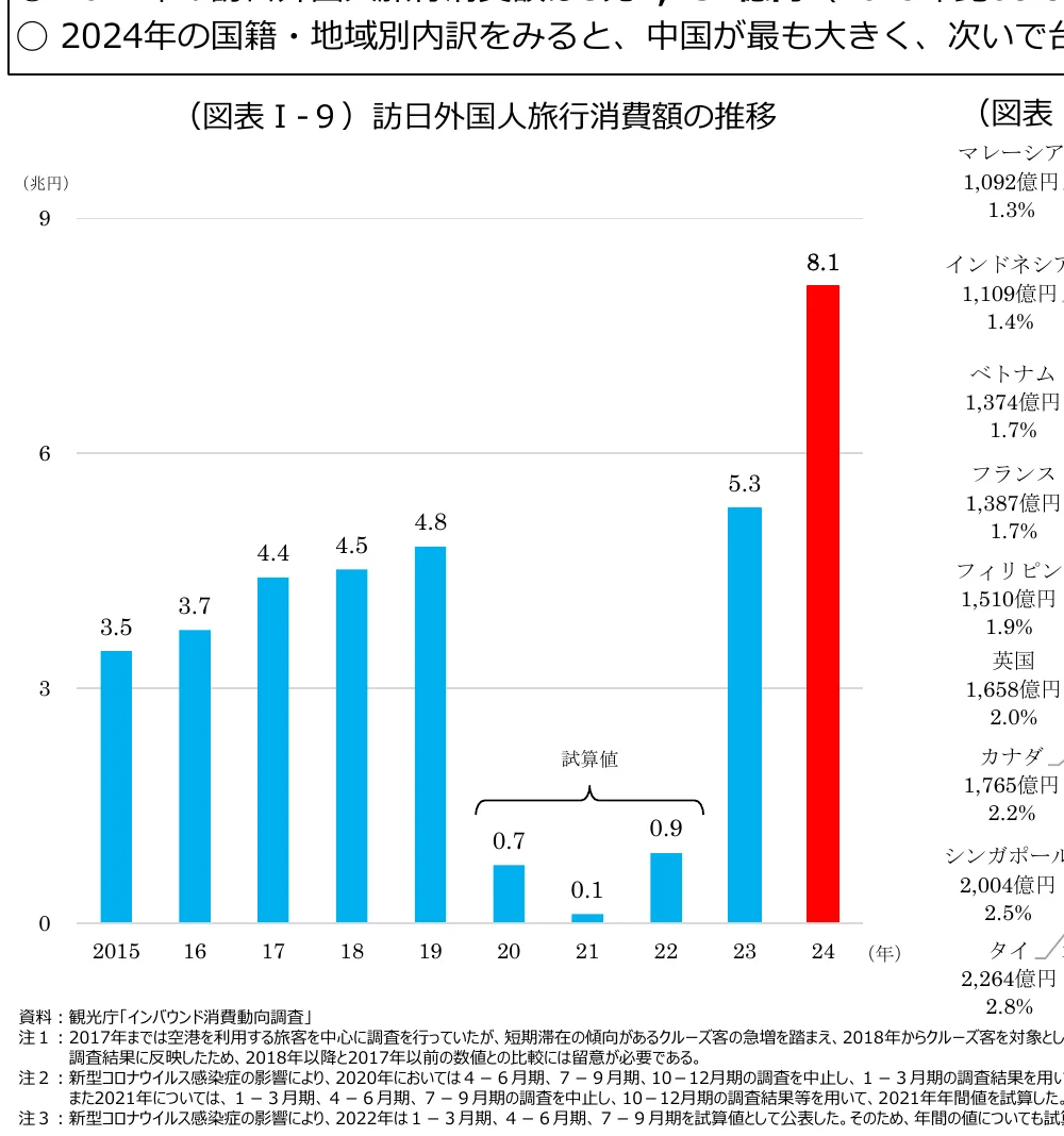 訪日外国人旅行消費額の推移（2015年～2024年）