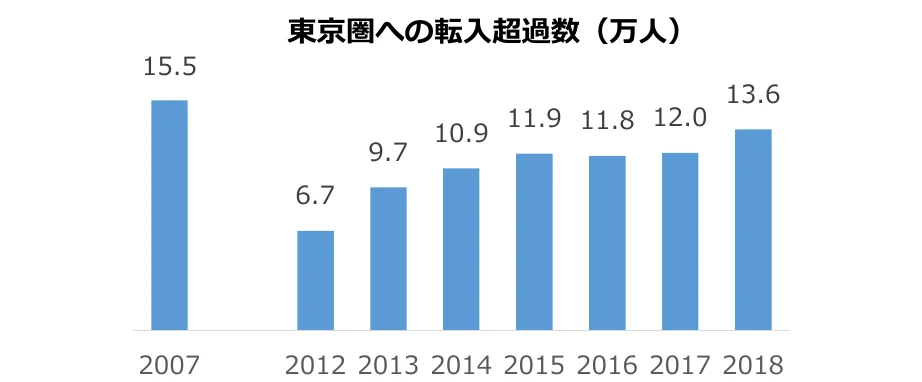 東京圏への転入超過数（万人）の棒グラフ（2007年、2012年-2018年）