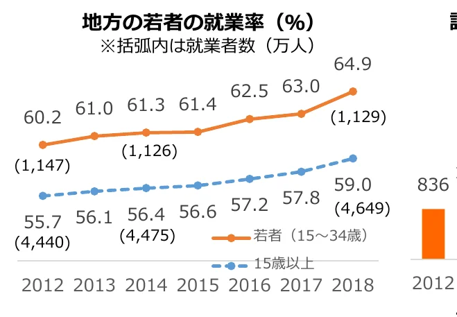 地方の若者の就業率 (%) の推移を示す折れ線グラフと、就業者数の棒グラフ
