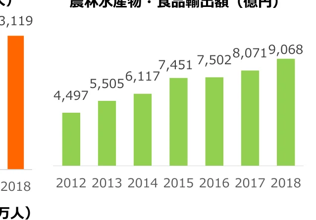 農林水産物・食品輸出額の棒グラフ（2012-2018年）