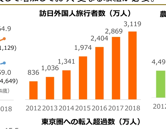 訪日外国人旅行者数（万人）の棒グラフと、東京圏への転入超過数（万人）の棒グラフ