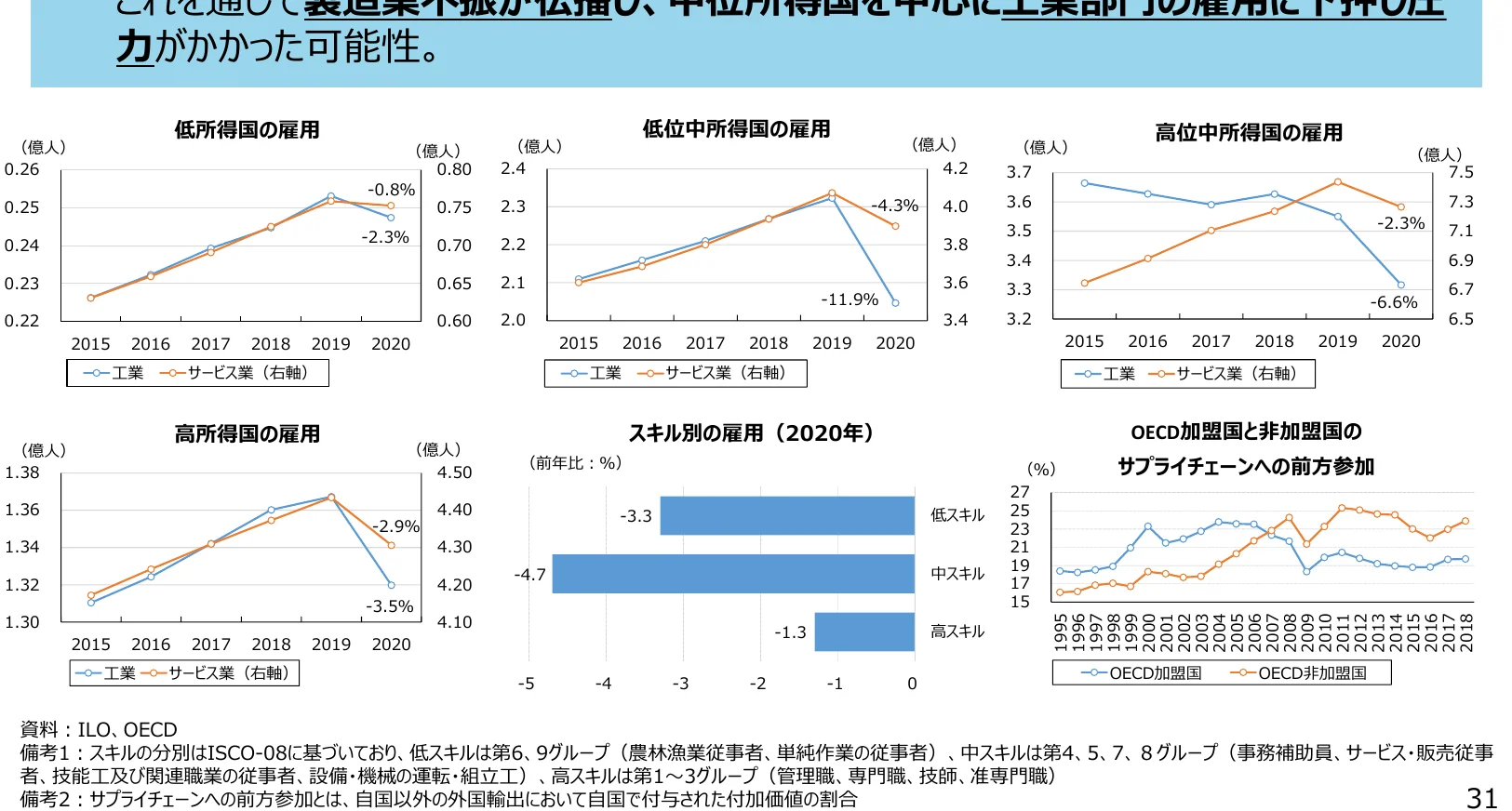 所得水準別の雇用推移、スキル別雇用、OECD加盟国と非加盟国のサプライチェーン参加率を示す複合グラフ