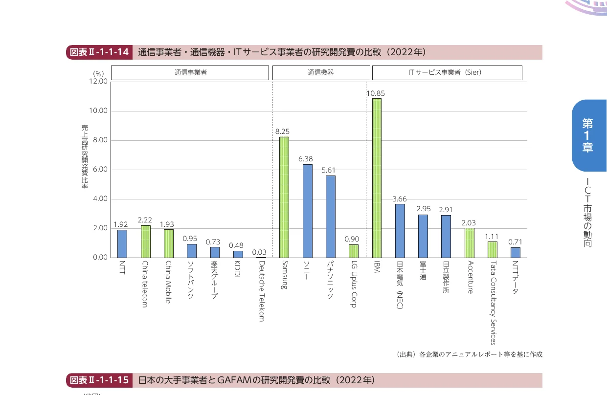 通信事業者・通信機器・ITサービス事業者の研究開発費の比較（2022年）