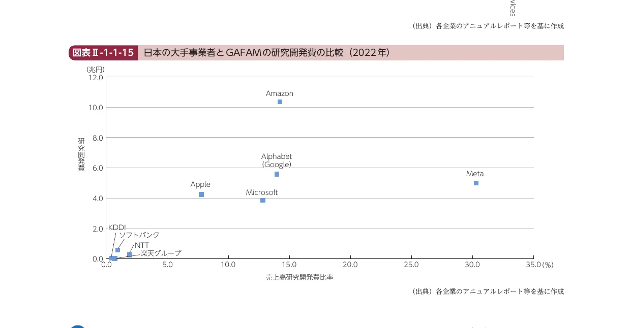 日本の大手事業者とGAFAMの研究開発費の比較（2022年）