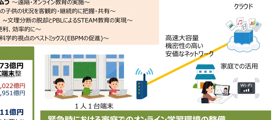 遠隔・オンライン教育の実施、子供の状況把握、STEAM教育、効率的な学習、クラウドと家庭での活用、高速大容量・高セキュリティ・安価なネットワーク、1人1台端末、緊急時の家庭でのオンライン学習環境整備に関する概念図
