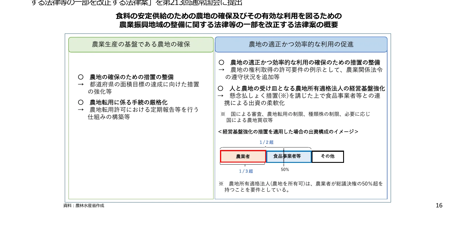 食料の安定供給のための農地の確保及びその有効な利用を図るための農業振興地域の整備に関する法律等の一部を改正する法律案の概要を示すインフォグラフィック。