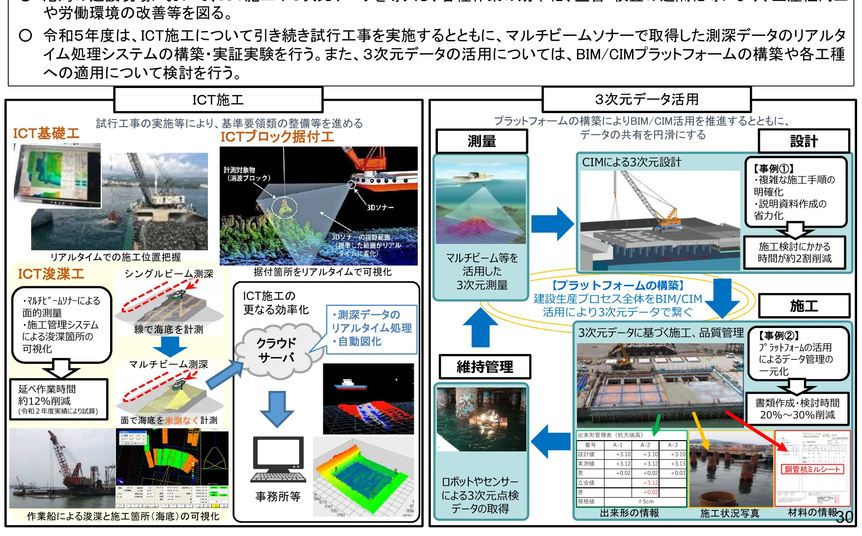 ICT施工と3次元データの活用に関するフロー図
