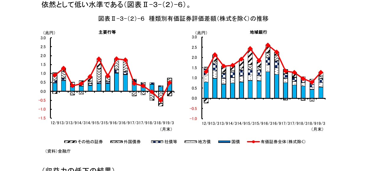 主要行等および地域銀行における種類別有価証券評価差額（株式を除く）の推移を示す、積み上げ棒グラフと折れ線グラフを組み合わせた複合グラフ。