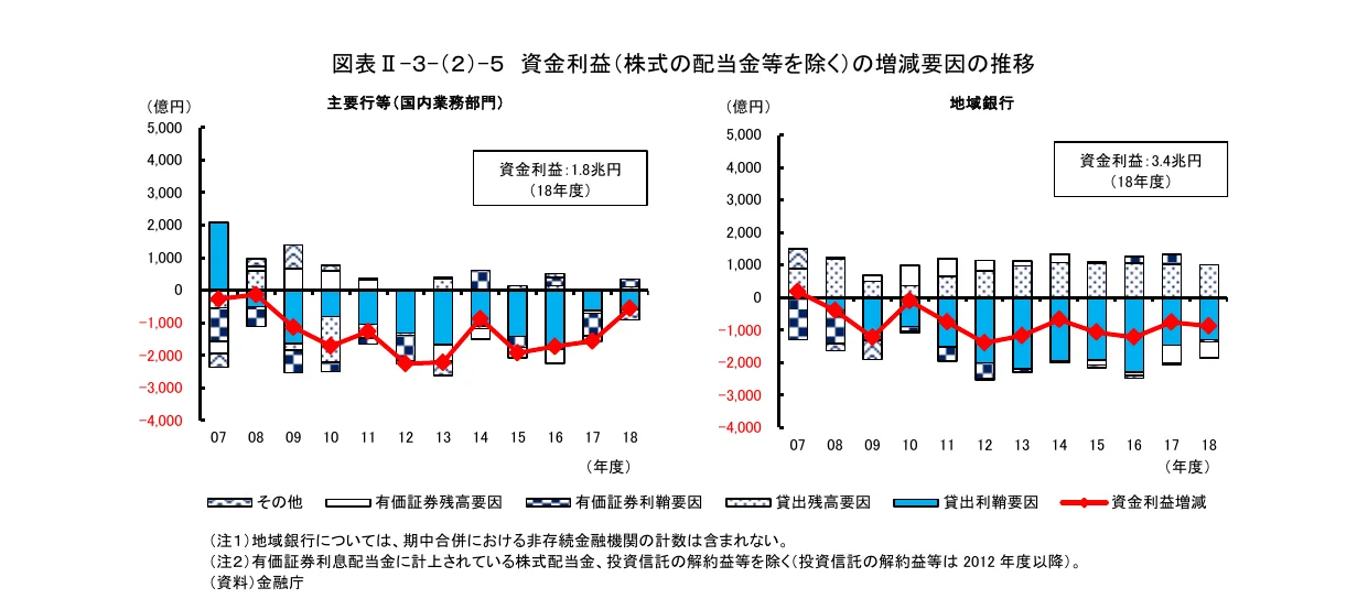 主要行等および地域銀行における、資金利益（株式の配当金等を除く）の増減要因の推移を示す複合グラフ（積み上げ棒グラフと折れ線グラフの組み合わせ）