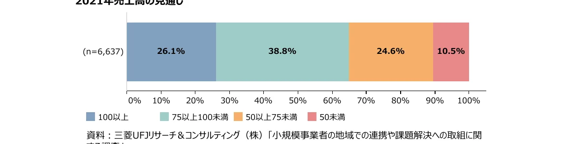 2021年の売上高の見通しに関する積み上げ棒グラフ