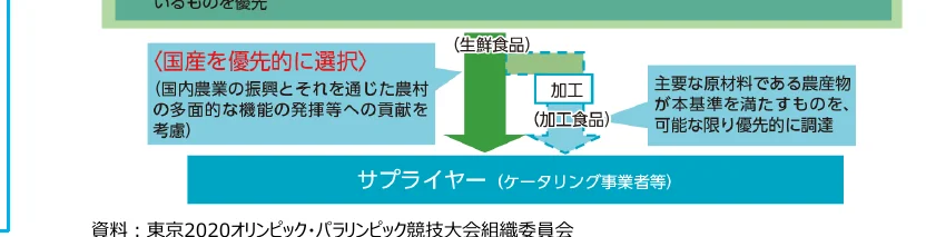 国産品を優先的に選択し、国内農業の振興と農村の多面的な機能の発揮等への貢献を考慮した上で、生鮮食品や加工食品を調達するサプライヤー（ケータリング事業者等）への流れを示すフロー図。