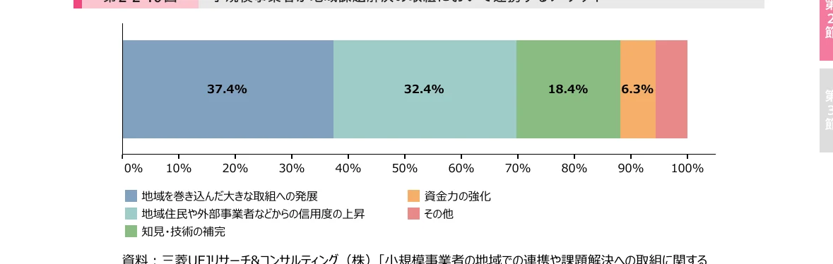 地域への取り組みに関する割合を示す棒グラフ