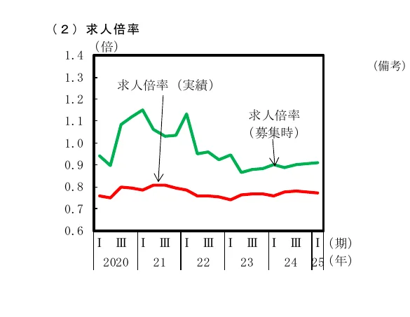 2020年から2025年にかけての求人倍率（実績および募集時）の推移を示す折れ線グラフ