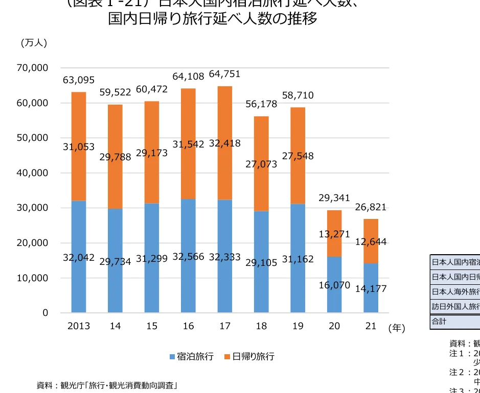 日本の国内宿泊旅行と日帰り旅行の延べ人数推移（2013年～2021年）