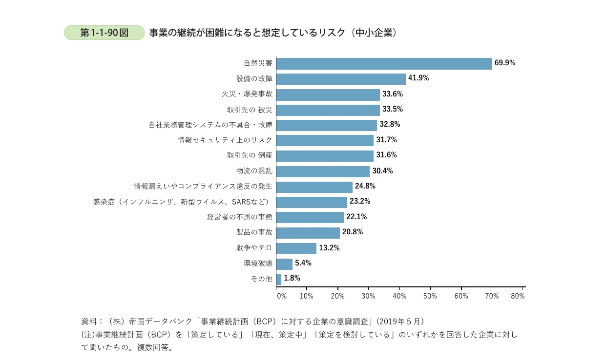 事業の継続が困難になると想定しているリスク（中小企業）の棒グラフ