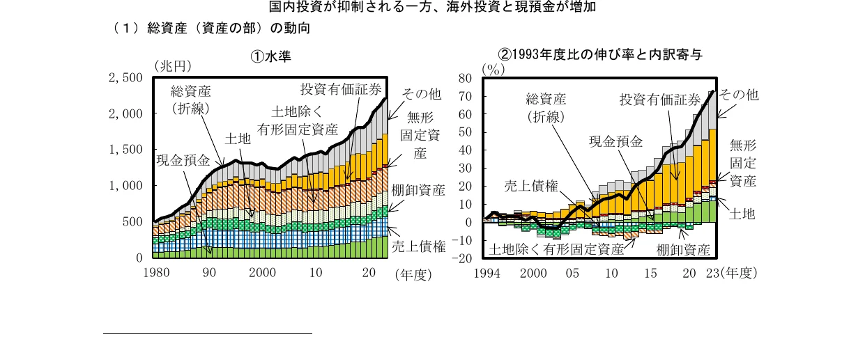 国内資産（資産の部）の動向を示す複合グラフ。左側は1980年から2023年度までの資産構成の推移を積み上げ棒グラフで示し、右側は1993年度比の伸び率と内訳寄与を折れ線グラフと積み上げ棒グラフで示している。