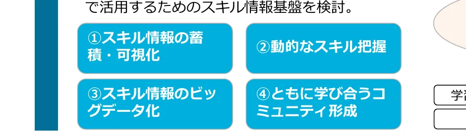 スキル情報基盤を検討するための4つの要素を示す概念図