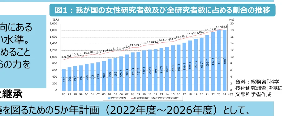 我が国の女性研究者数及び全研究者に占める割合の推移を示す複合グラフ