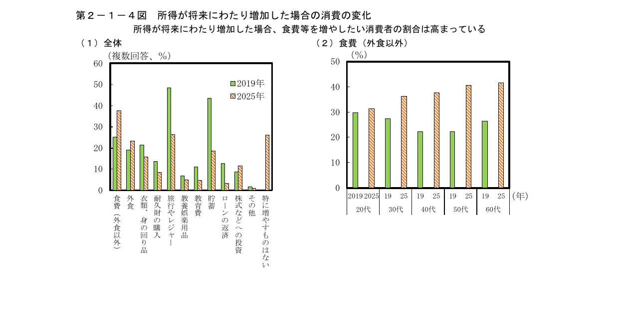 所得が将来にわたり増加した場合の消費の変化を示す棒グラフ