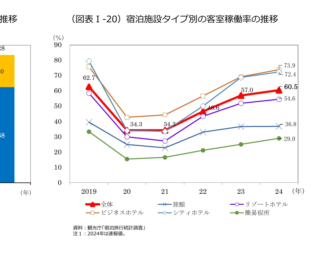 宿泊施設タイプ別の客室稼働率の推移（2019-2024年）