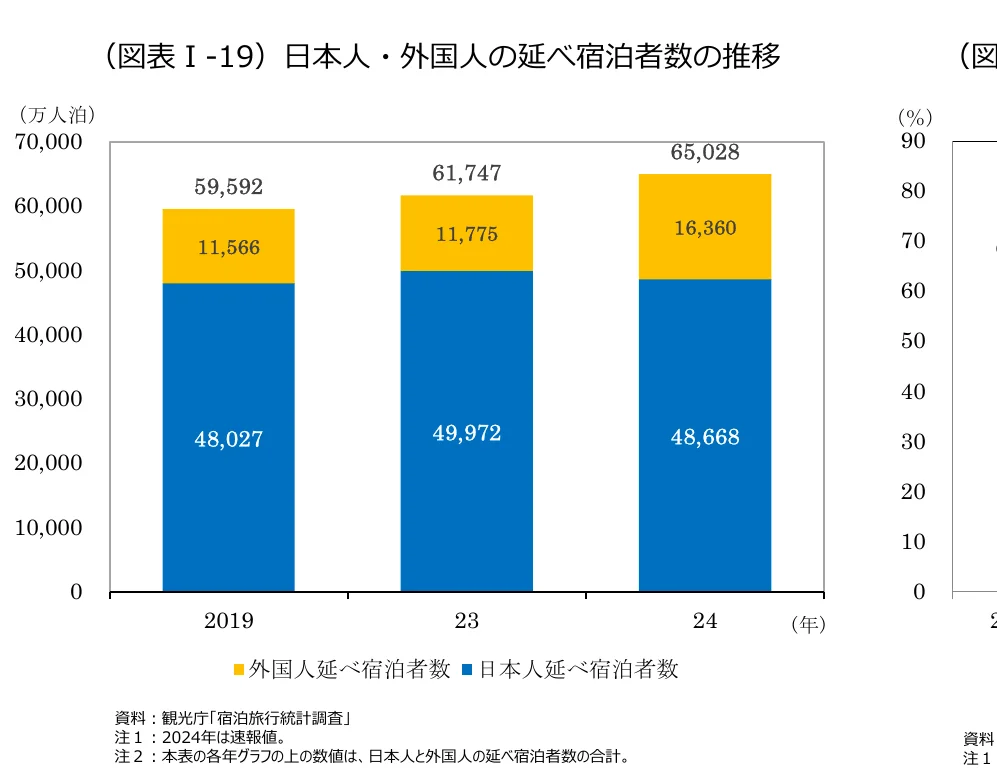 日本人と外国人の延べ宿泊者数の推移を示す積み上げ棒グラフ