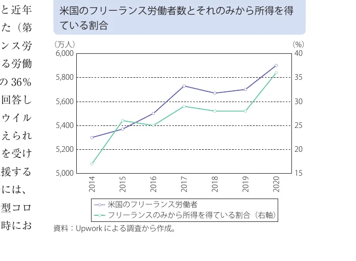 米国のフリーランス労働者数とそのみから所得を得ている割合の推移を示す折れ線グラフ