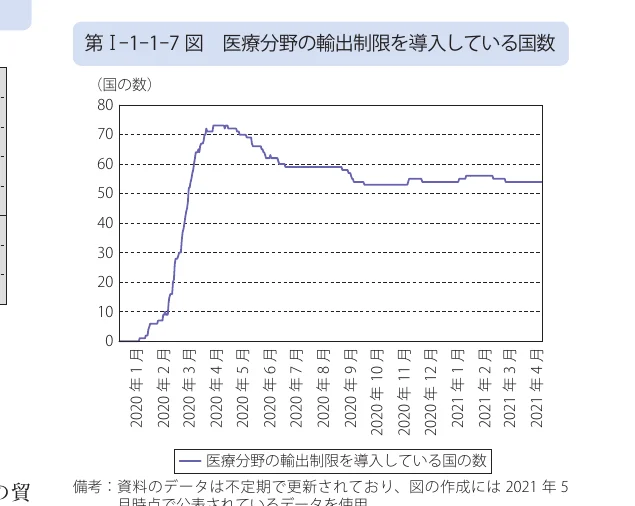 医療分野の輸出制限を導入している国数の推移を示す折れ線グラフ（2020年1月から2021年4月まで）